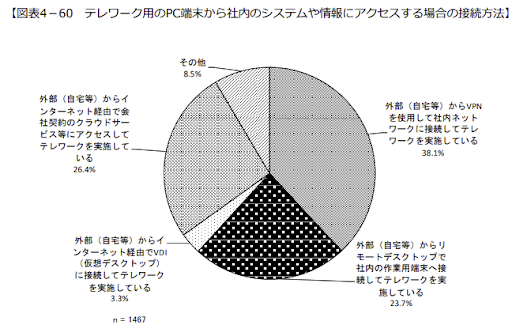 リモートのためVPN接続を使用している企業は多い