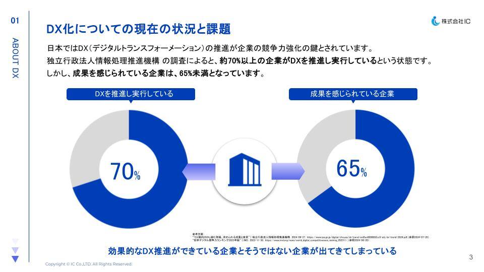 【株式会社IC】ITコンサルティングサービス ご紹介資料　DXの現状