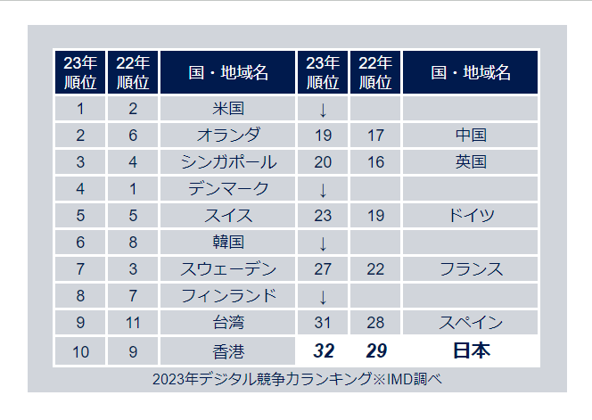 世界デジタル競争ランキング-1